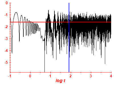 Survival probability log